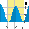 Plum Island tide chart for Sunday, August 10, 2025