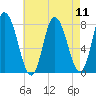 Plum Island tide chart for Monday, August 11, 2025