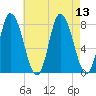Plum Island tide chart for Wednesday, August 13, 2025