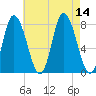 Plum Island tide chart for Thursday, August 14, 2025