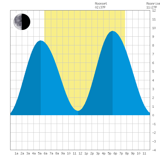Plum Island tide chart for Saturday, August 16, 2025