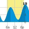 Plum Island tide chart for Tuesday, August 19, 2025