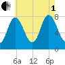 Plum Island tide chart for Friday, August 1, 2025