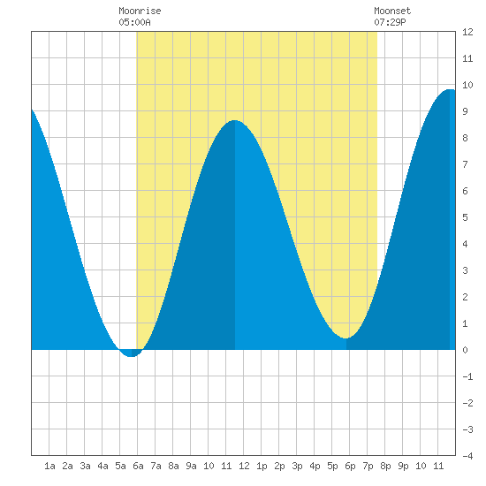 Plum Island tide chart for Friday, August 22, 2025