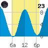 Plum Island tide chart for Saturday, August 23, 2025
