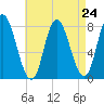 Plum Island tide chart for Sunday, August 24, 2025
