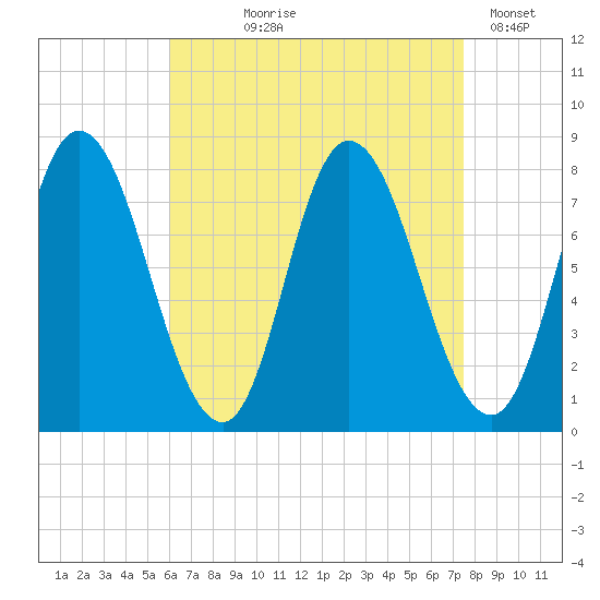 Plum Island tide chart for Tuesday, August 26, 2025