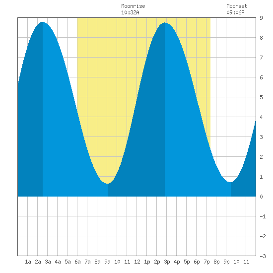 Plum Island tide chart for Wednesday, August 27, 2025