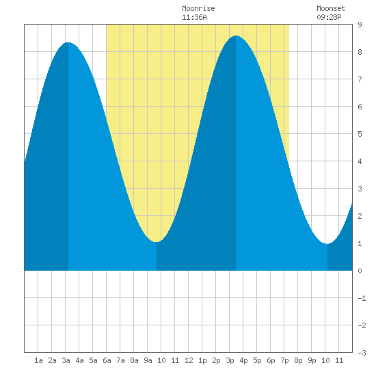Plum Island tide chart for Thursday, August 28, 2025