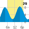 Plum Island tide chart for Friday, August 29, 2025