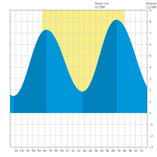 Plum Island tide chart for Saturday, August 2, 2025