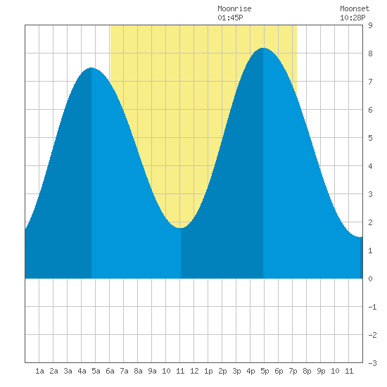 Plum Island tide chart for Saturday, August 30, 2025