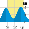 Plum Island tide chart for Saturday, August 30, 2025
