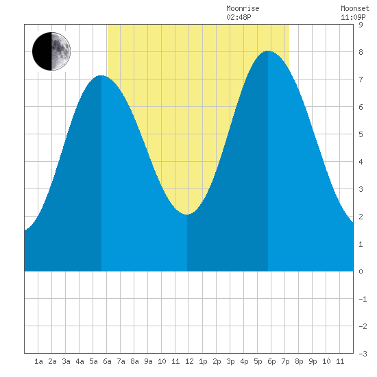 Plum Island tide chart for Sunday, August 31, 2025
