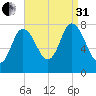 Plum Island tide chart for Sunday, August 31, 2025