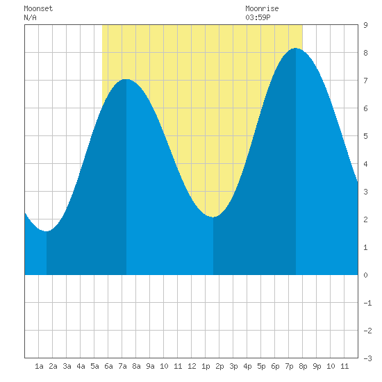 Plum Island tide chart for Sunday, August 3, 2025