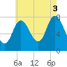 Plum Island tide chart for Sunday, August 3, 2025