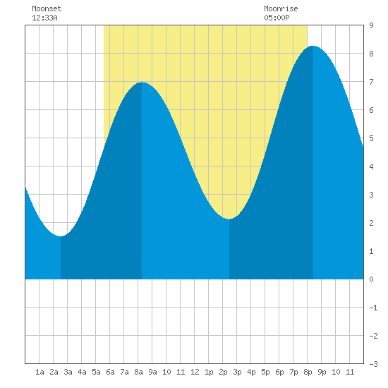 Plum Island tide chart for Monday, August 4, 2025