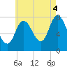 Plum Island tide chart for Monday, August 4, 2025