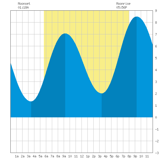 Plum Island tide chart for Tuesday, August 5, 2025