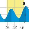 Plum Island tide chart for Tuesday, August 5, 2025