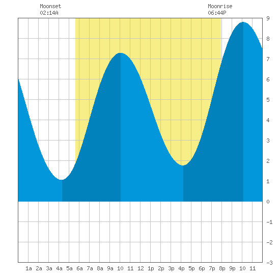 Plum Island tide chart for Wednesday, August 6, 2025