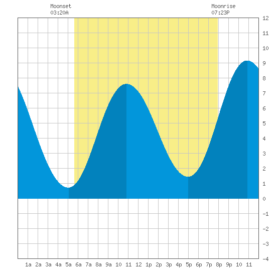 Plum Island tide chart for Thursday, August 7, 2025