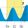 Plum Island tide chart for Thursday, August 7, 2025