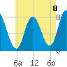 Plum Island tide chart for Friday, August 8, 2025