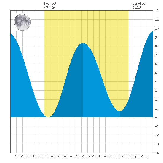 Plum Island tide chart for Saturday, August 9, 2025