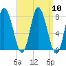 Plum Island tide chart for Wednesday, September 10, 2025