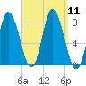 Plum Island tide chart for Thursday, September 11, 2025
