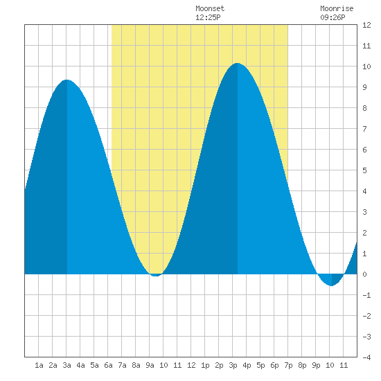 Plum Island tide chart for Friday, September 12, 2025