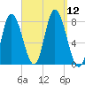 Plum Island tide chart for Friday, September 12, 2025
