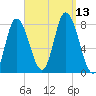 Plum Island tide chart for Saturday, September 13, 2025
