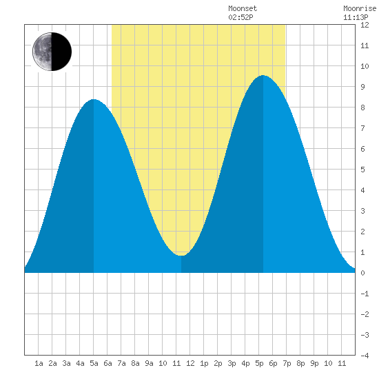 Plum Island tide chart for Sunday, September 14, 2025