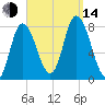 Plum Island tide chart for Sunday, September 14, 2025
