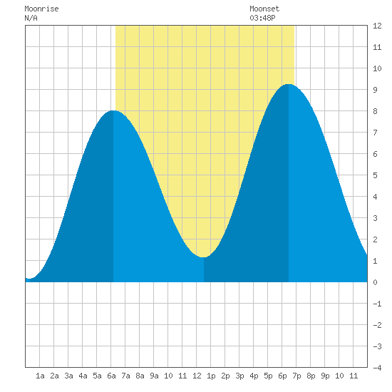 Plum Island tide chart for Monday, September 15, 2025
