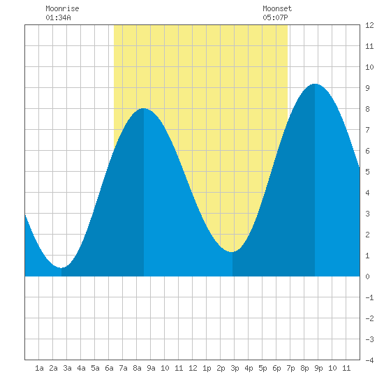 Plum Island tide chart for Wednesday, September 17, 2025