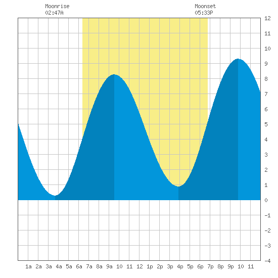 Plum Island tide chart for Thursday, September 18, 2025