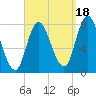 Plum Island tide chart for Thursday, September 18, 2025