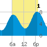 Plum Island tide chart for Monday, September 1, 2025