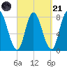 Plum Island tide chart for Sunday, September 21, 2025