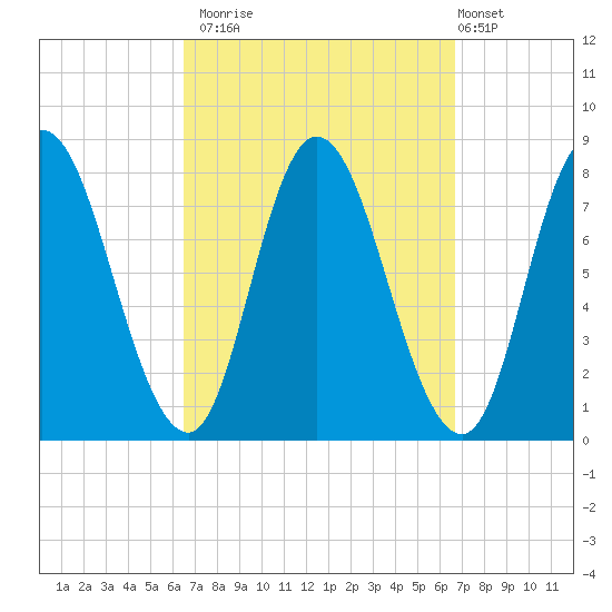 Plum Island tide chart for Monday, September 22, 2025
