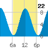 Plum Island tide chart for Monday, September 22, 2025