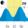 Plum Island tide chart for Monday, September 29, 2025