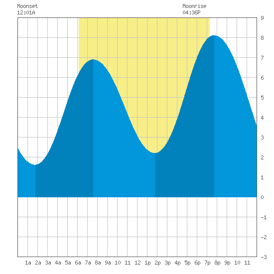 Plum Island tide chart for Tuesday, September 2, 2025