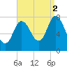 Plum Island tide chart for Tuesday, September 2, 2025