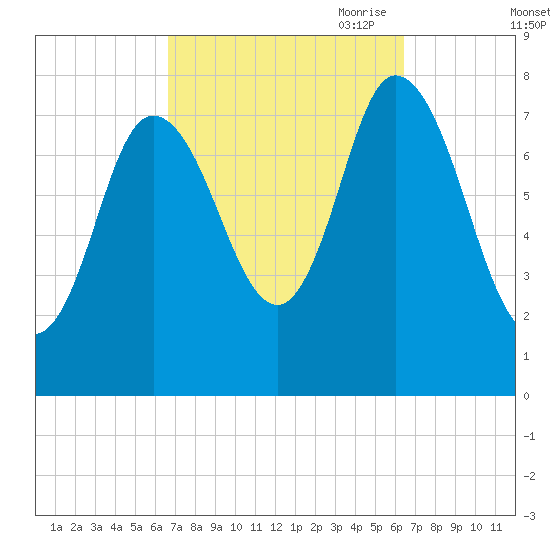 Plum Island tide chart for Tuesday, September 30, 2025