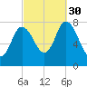 Plum Island tide chart for Tuesday, September 30, 2025